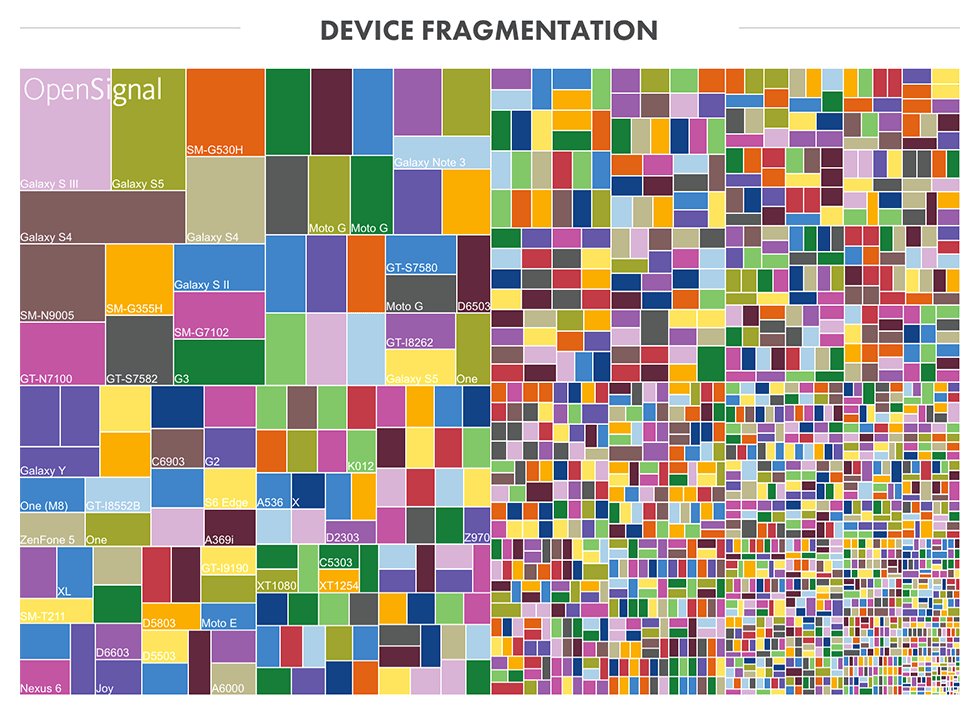 app_press's tweet photo. Should your app support Android? The scary truth. Thinking about supporting Android? Learn how building for Android will likely lead to challenges.
https://t.co/qw3FvjiGej https://t.co/PNbcSr7Sag