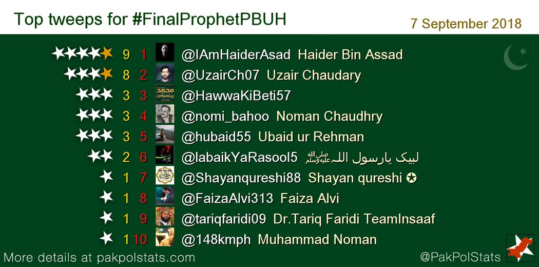 PakPolStats's tweet photo. Top tweeps for #FinalProphetPBUH:
1 @IAmHaiderAsad
2 @UzairCh07
3 @HawwaKiBeti57
4 @nomi_bahoo
5 @hubaid55 https://t.co/9xrKLj1CxH
