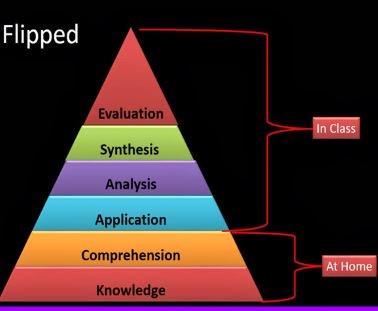 Модель «перевернутый класс» («flipped classroom»). Модель «перевернутый класс» («flipped classroom»). Flipped classroom haqida. Flipped classroom метод преподавания английского. Перевернутый класс.