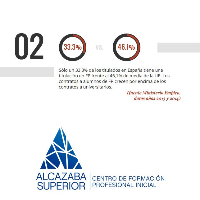 FPAlcazaba's tweet photo. #Motivos para ESTUDIAR #FormacionProfesional

MOTIVO 2: Sólo el 33,3% de los titulados en España tiene una titulación en FP frente al 46,1% de media de la UE. Los contratos a alumnos de FP crecen por encima de los a universitarios. (Fuente: Ministerio de Empleo. 2013 y  2014). https://t.co/RFnzj9cdNl
