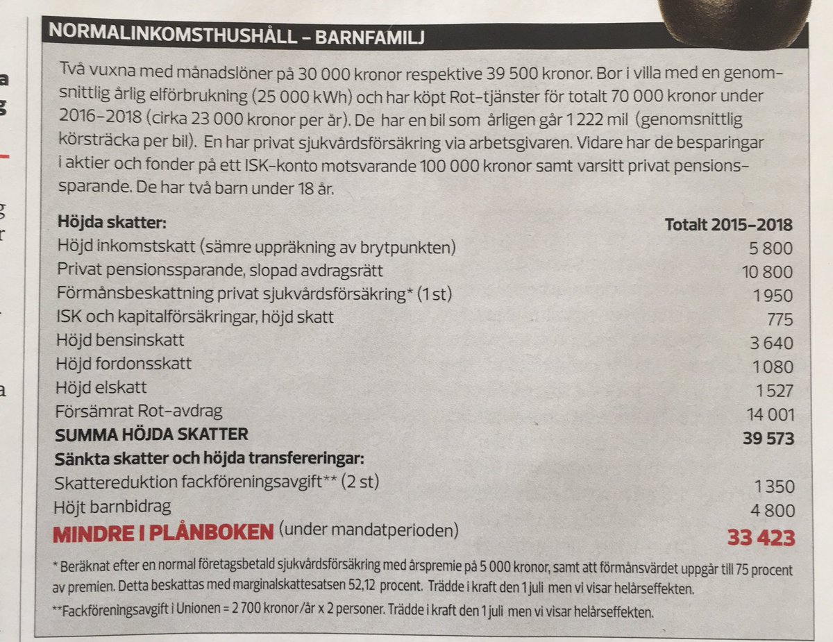 En vanlig barnfamilj har fått 33 423:- mindre i plånboken sedan de rödgröna tog över för fyra år sedan. Samtidigt har vårdköerna ökat och polistätheten minskat.