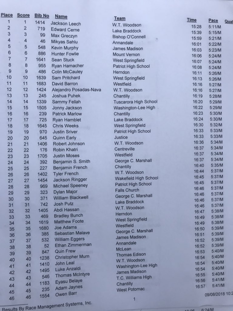 MileSplitDMV's tweet photo. Official times of top finishers from varsity boys race! #MonroeParkerInvite https://t.co/DD2Q0urJIG