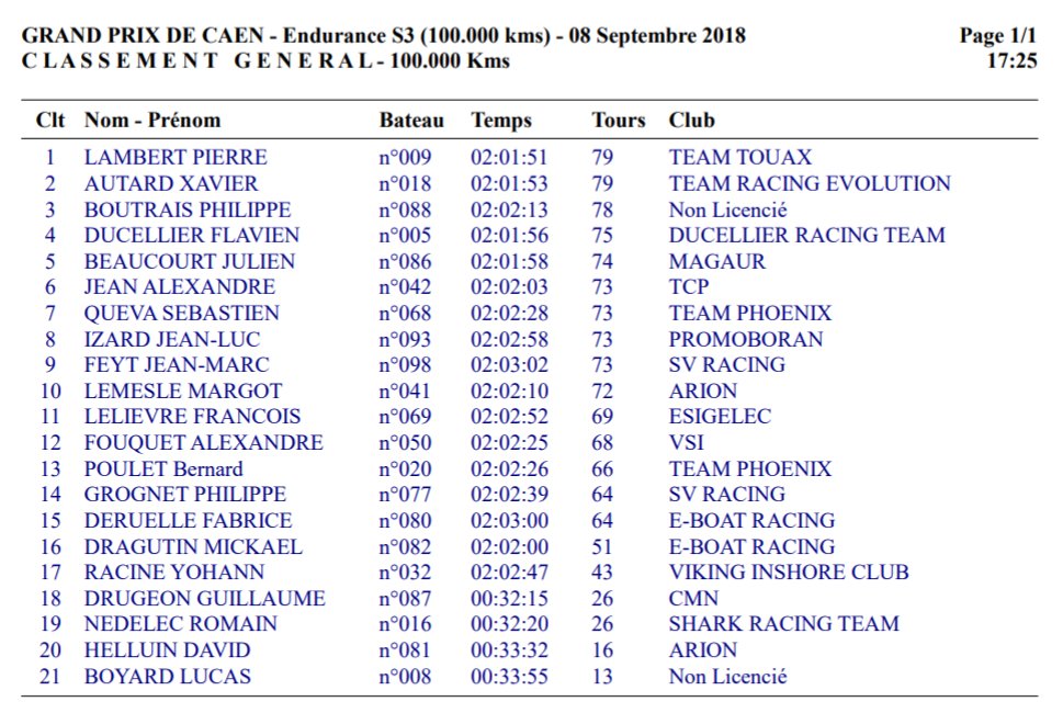 Les résultats de l'endurance S3 
🥇PIERRE LAMBERT Touax Inshore Racing
🥈AUTARD XAVIER Team Racing Evolution
🥉BOUTRAIS PHILIPPE #InshoreCaen