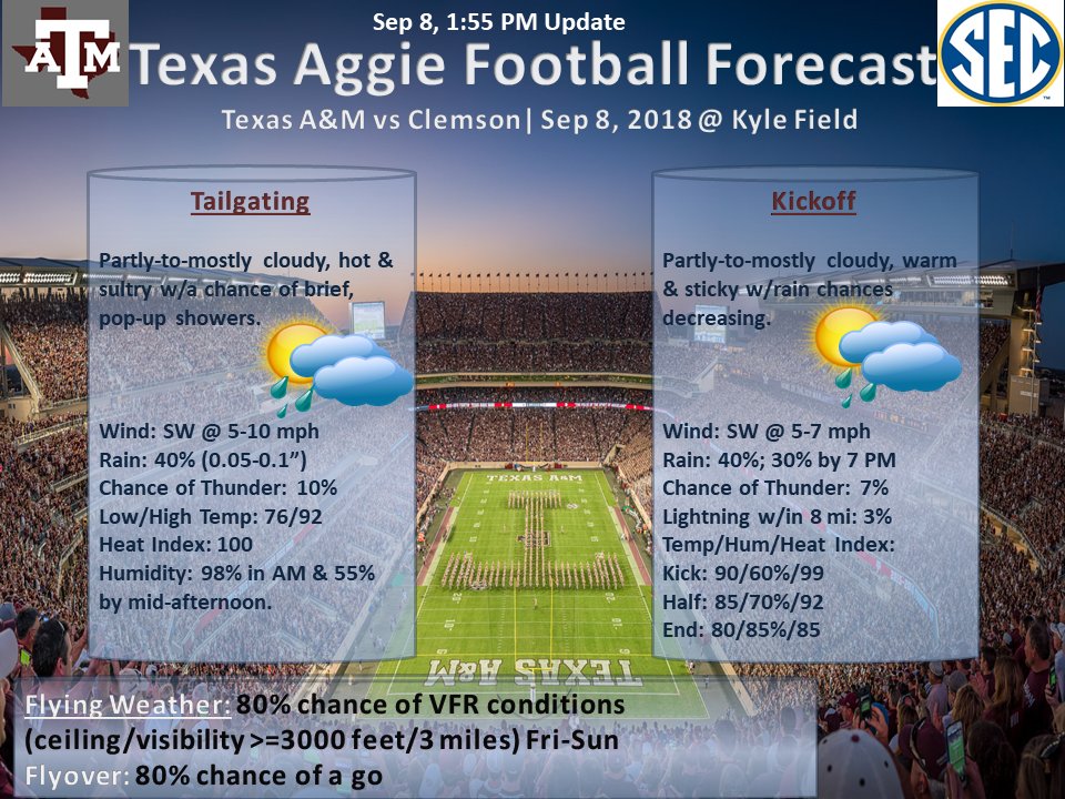 Doc_Sanger's tweet photo. #TAMUvsCLEM Wx: Due to front slowing down significantly, rain chances for the game have decreased to 40% to start &amp; 30% by 7 PM. Heavy rain should hold off until tomorrow morning/early afternoon. Had a feeling models would do as they always do...bring first fronts in too fast. https://t.co/neMoHwX4il