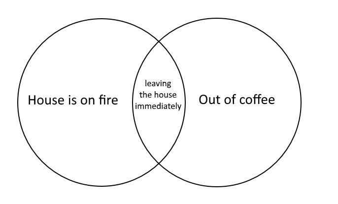 Circumstances from this morning inspired this accurate venn diagram.