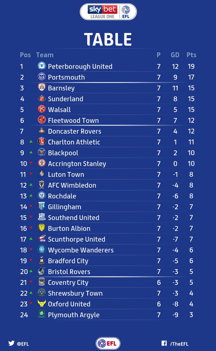 England League One Table 2017 15 Season Brokeasshome