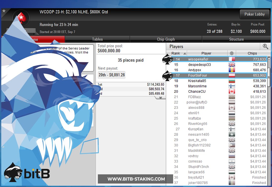 bitBstaking's tweet image. Day 2 of the $2100 restarts in 20min and the beast @andreSiitooG is sitting 14/20 along with #bitBCash coach FourSixFour in 17th. Both have their sights set on the $114,243 trophy 🏆 #bitBstaking #poker