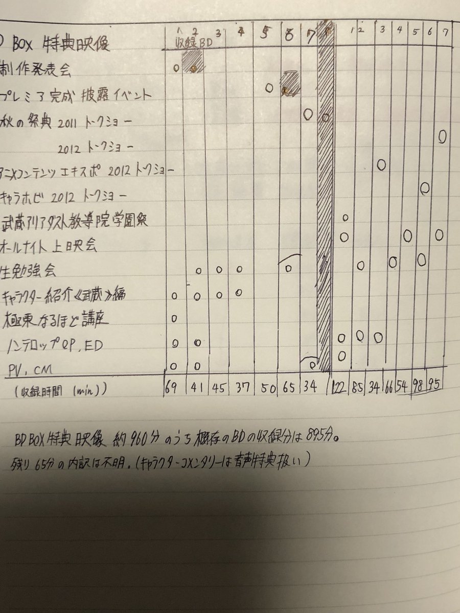 くりすたる 境界線上のホライゾン Blu Ray Boxの特典映像のうち新規アニメは何分 と話題なので検証です 映像特典 は960分 既存bdの映像特典は5分なので 差は65分です ここに 18年のオールナイトのトークショー約50分が収録されるなら新規映像は15