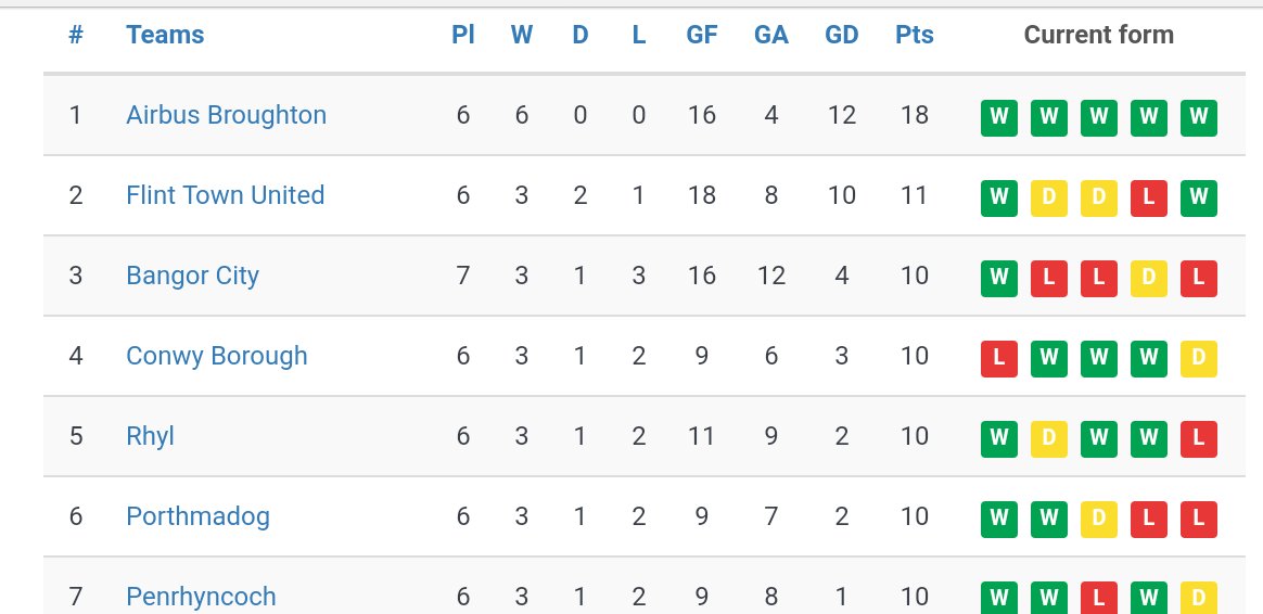 Championship North Banter Page On Twitter League Table Top