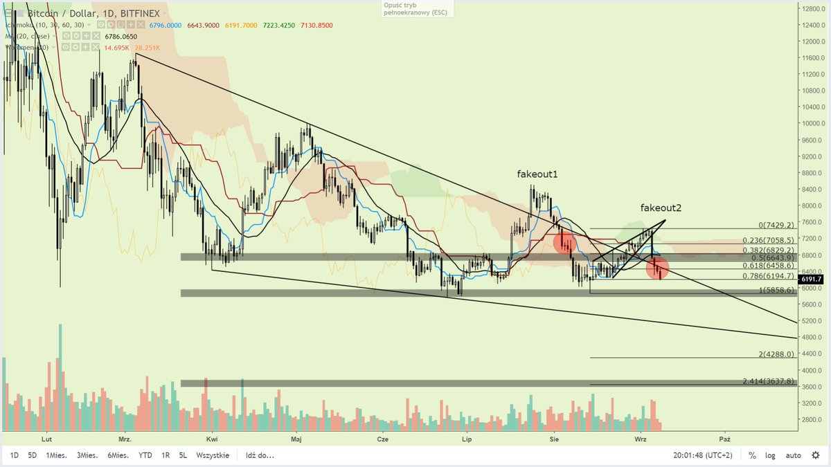 crypto_birb's tweet photo. lol in the meantime of my updating $btc chart and analysis for my birbz
PA is following instantly 
next stop should be clearly 5.8k
explanation of my perspective in my exclusive discord screenshots
make this effort and read the lines to be prepared https://t.co/LEW7NKmVTk
