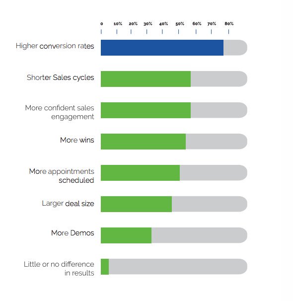 DiscoverOrg's tweet photo. Only 15% of people we surveyed used Intent data.

For those who DO, top 3 predictive data points are:
1) Companies researching your product
2) Topic of content viewed
3) Inbound links

Go inside the predictive black box: https://t.co/7mbdby6pde #practicalpredictive https://t.co/2HEGZcwspl