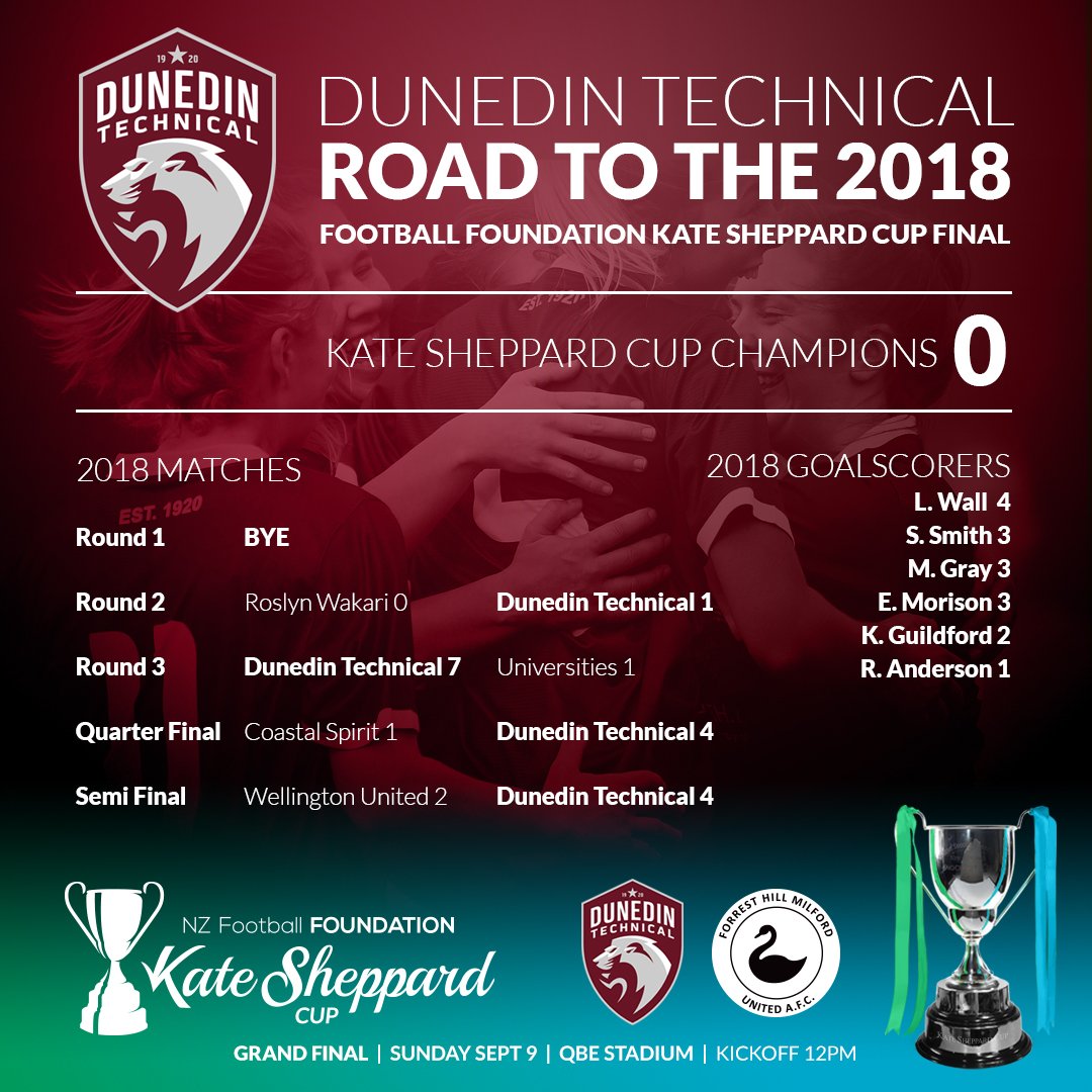 nzf_foundation's tweet image. Good luck to both @dunedintech and @FHMAFC who contest the @nzf_foundation Kate Sheppard Cup today!

Kick off at 12pm, QBE Stadium or live on @skysportnz

@NZ_Football  #KSCup