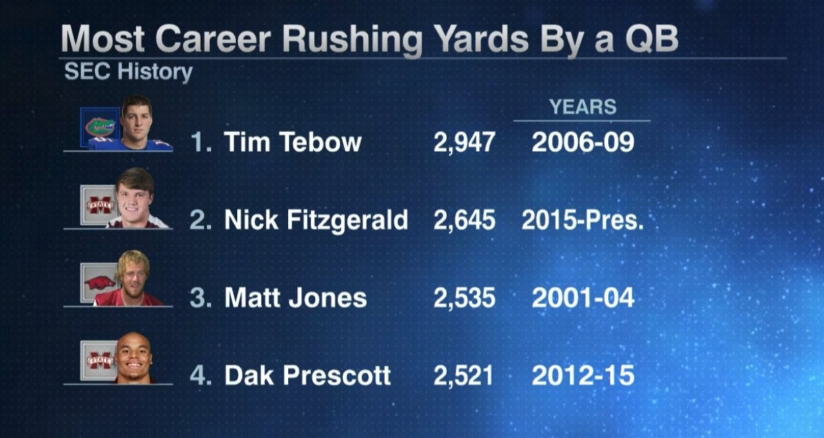 SEC QB All-Time Rushing List: 

1) Tim Tebow
2) Nick Fitzgerald
3) Matt Jones
4) Dak Prescott