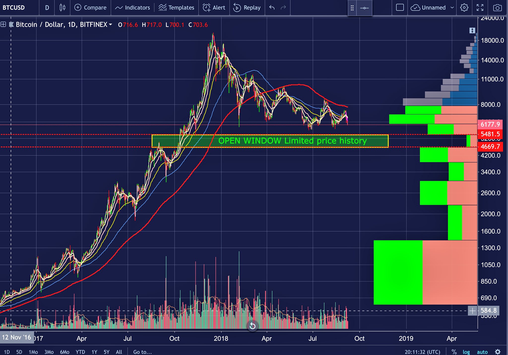 Chonis Trading on Twitter: "$BTC - note #bitcoins area of ...