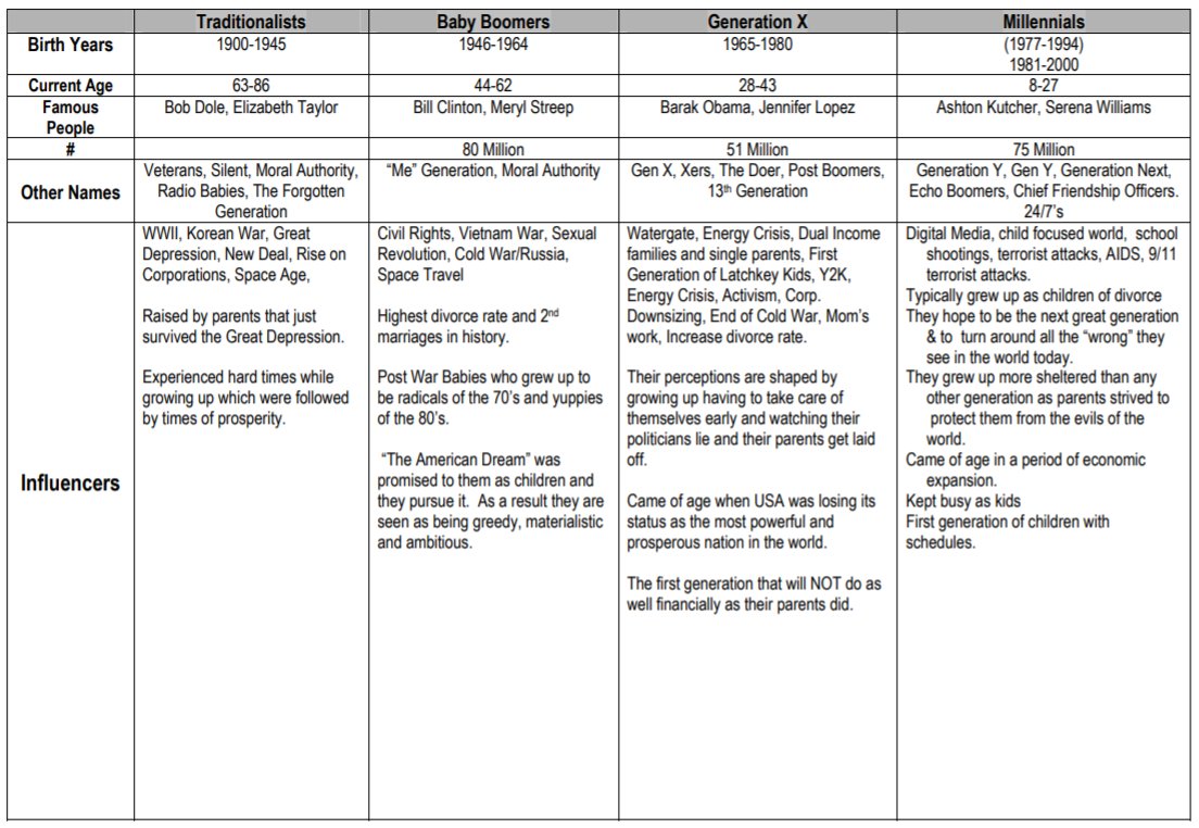 Generation Characteristics Chart