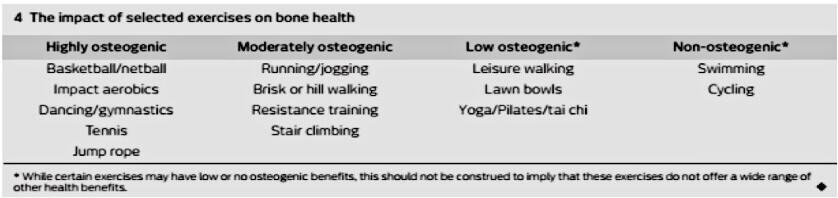 La #osteoporosis afecta al 40% de la población femenina y al 12% de la masculina a nivel internacional 
Quieres prevenirla??
Escucha, qué tal bailar??
Impacto sobre el tejido óseo según diferentes tipos de actividades (Ebeling, 2008)
