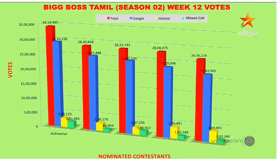 shangojan's tweet image. #biggbosstamil # vijaytelevision
think that if the show the graph the audience will believe that. Honestly i don&apos;t believe this graph. Did she get 34 laks votes than other contestants. 😡😡😡😡😡. Please don&apos;t make us fool.