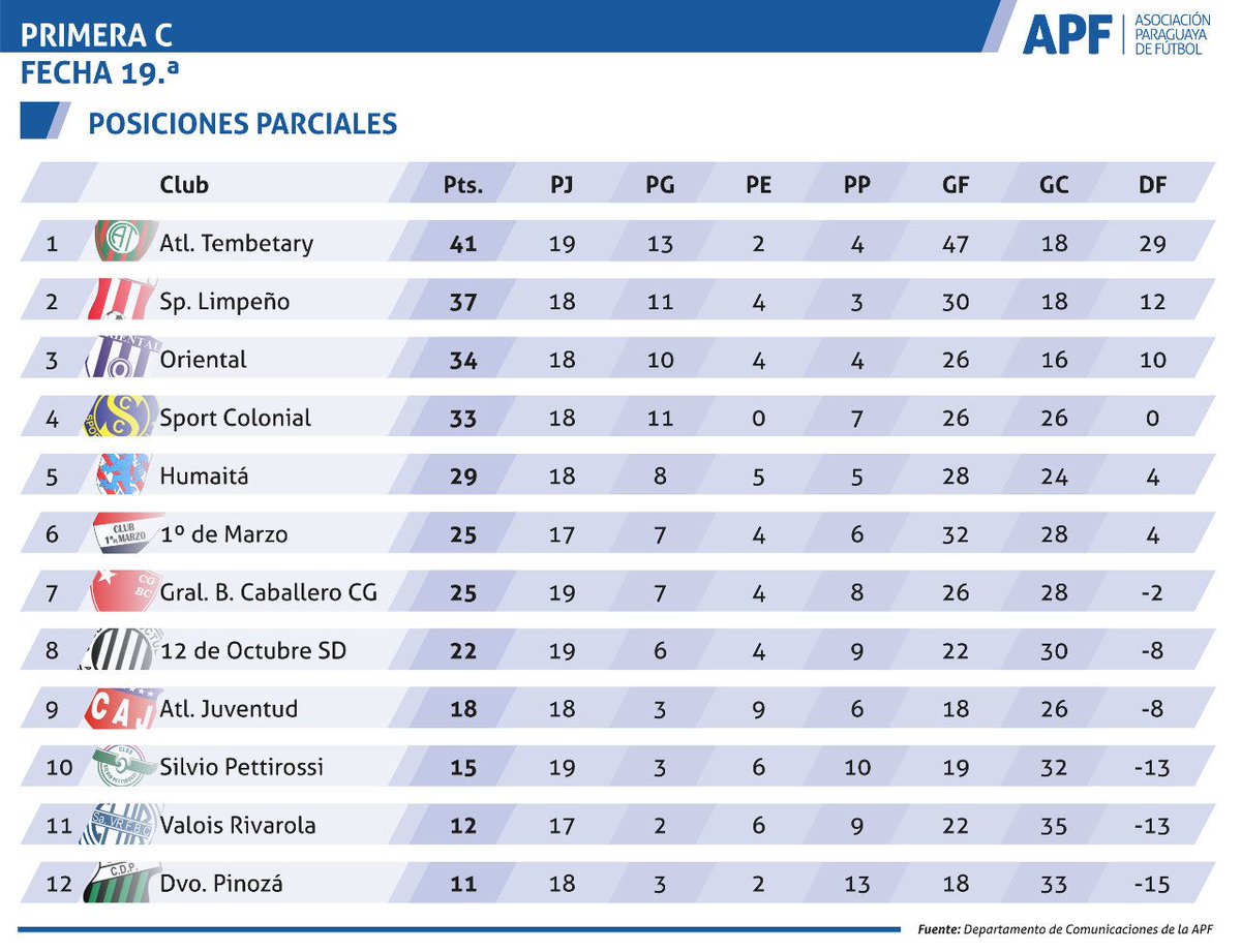 Apf Primera Division B Twitterissa Primerac Fecha19 Tabla De Posiciones Parcial Resultados