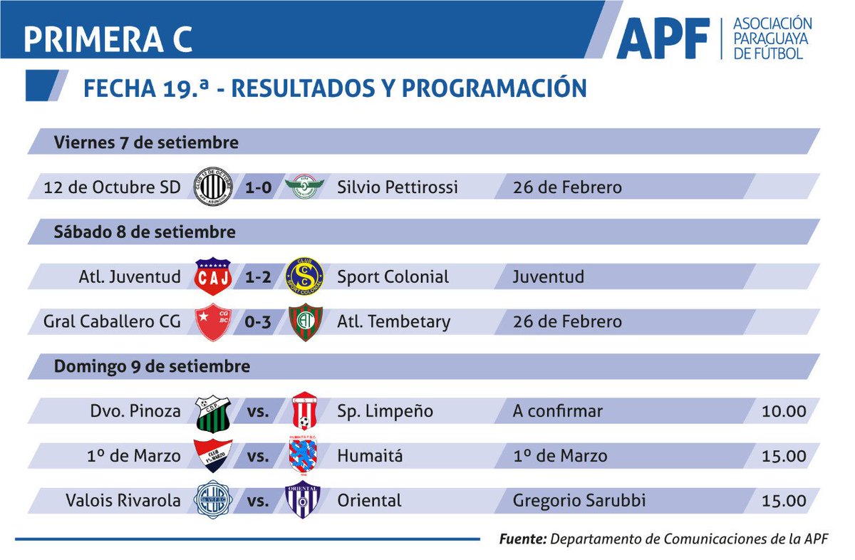 Productividad Esperar Ejecutar APF Primera División B Twitterissä: "🏆 #PrimeraC 📆 #Fecha19 📊 Tabla de  Posiciones - Parcial 📋 Resultados https://t.co/bkP1fAuggz" / Twitter