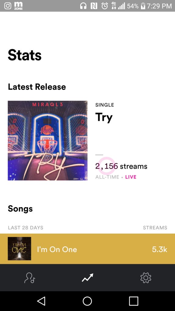 RLegacyLLC's tweet photo. Wow @Miraql3Mhp dropped “TRY” on September 7th and he’s pushing over 2,000 streams already. @RLegacyLLC at its finest .
.
#repdakingmag #repdaking #RDKM #clubhishop #Jesus #CHH #Trackstarz #Rapzilla #SXSW #DaTRUTH #Lecrae #TripLee #AndyMineo #AhaGazelle https://t.co/7kDqBKURHW
