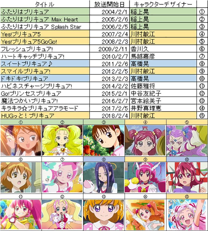ふるの どーでもいいけど プリキュアのキャラデザの変遷 今期 川村敏江さんで４回目の登板で最多となります 私も好きなデザインです 特集本 買おうか迷ってます W プリキュアの知ってても知らなくてもいいムダ知識プリビア かわむらとしえ