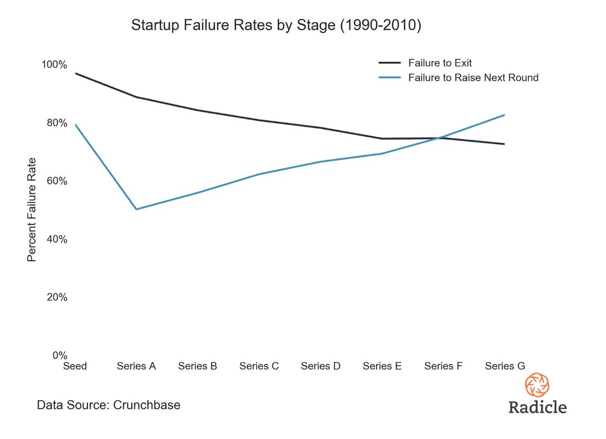 kerooke's tweet photo. 46% of planned ICOs fail to raise money 🙅‍♂️💰

... but 40% of planned ICOs raise over $1 million 🤯

Historically, 79% of seed startups have failed to raise Series A rounds 🧐 https://t.co/nkggEfMkCv