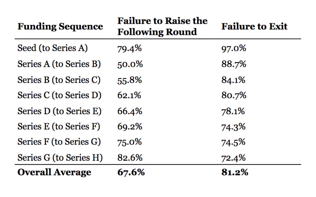 kerooke's tweet photo. 46% of planned ICOs fail to raise money 🙅‍♂️💰

... but 40% of planned ICOs raise over $1 million 🤯

Historically, 79% of seed startups have failed to raise Series A rounds 🧐 https://t.co/nkggEfMkCv