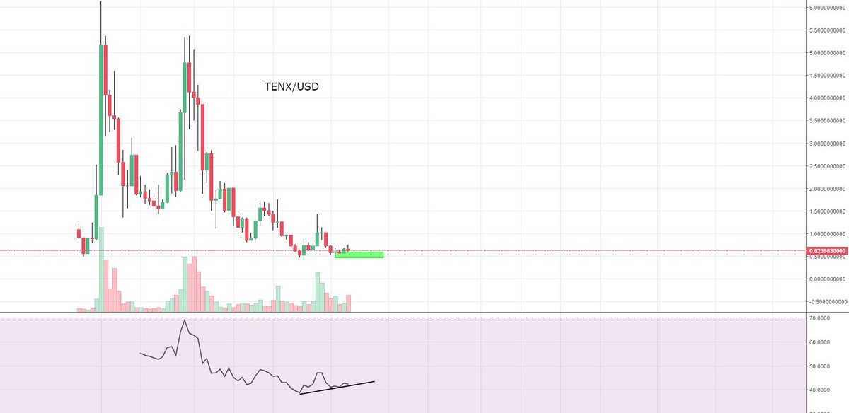 Chartswithhumor's tweet photo. WEEKLY TENX/USD https://t.co/6LMjzGnAD3