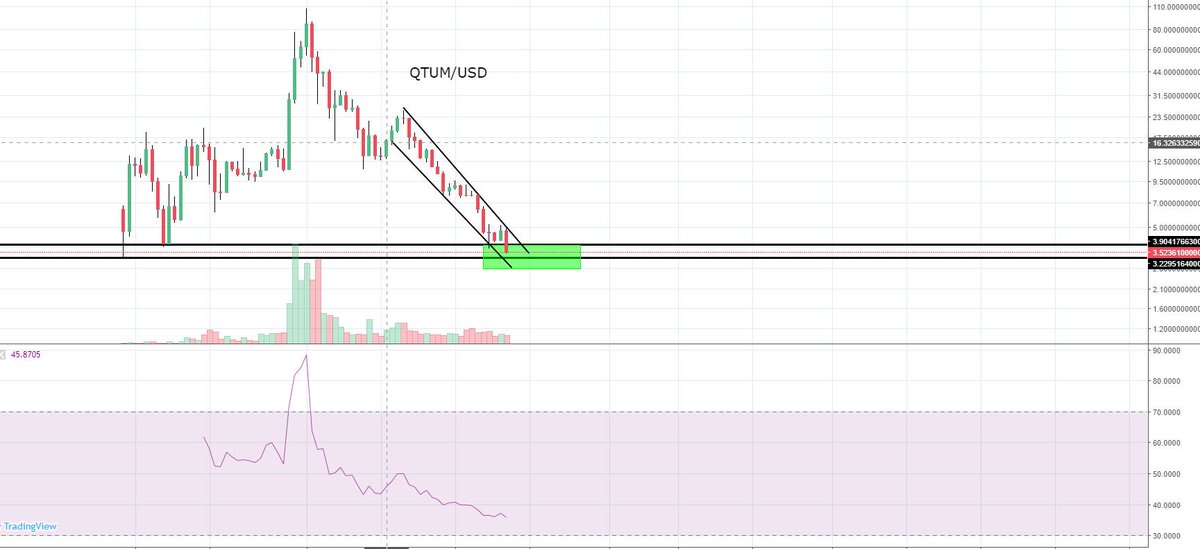 Chartswithhumor's tweet photo. WEEKLY QTUM/USD https://t.co/3KNNqRYEoX