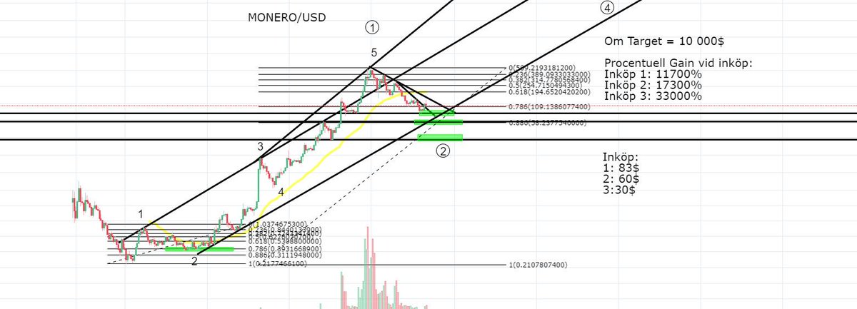Chartswithhumor's tweet photo. MONERO/USD https://t.co/69CRVXT09u