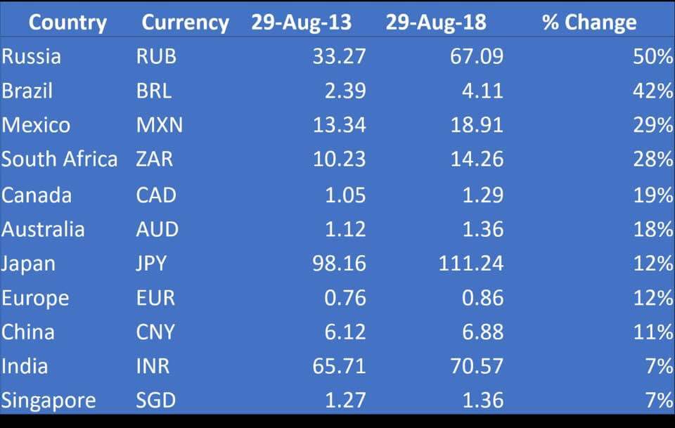 rohanpotdar99's tweet photo. @narendramodi @PMOIndia Five year trend shows USD has appreciated against every major currency. The two currencies that are holding strong are SGD and INR. Just in case mainstream media fails to highlight this. https://t.co/aiApSnlomS