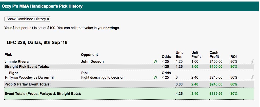 Ozzy_MMA's tweet photo. Clean sweep, and another profitable night. I continue my assault up the leaderboard on @betMMAtips I am just about the only bettor ranked so highly without the fake 11u per fight bets. ROI is through the roof also #mmabetting #bestmmacapper https://t.co/8FkSM4RcnY