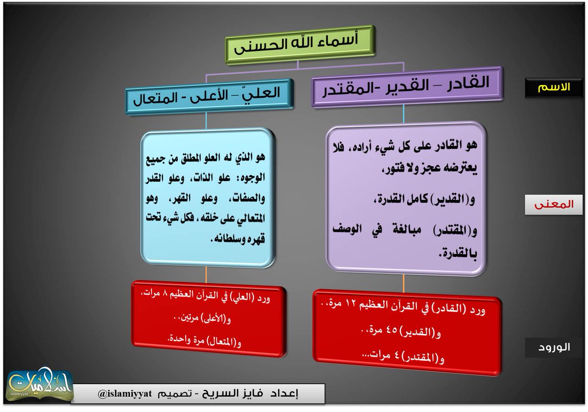 أسماء الله الحسنى 9 القادر القدير المقتدر العلي الأعلى المتعال
