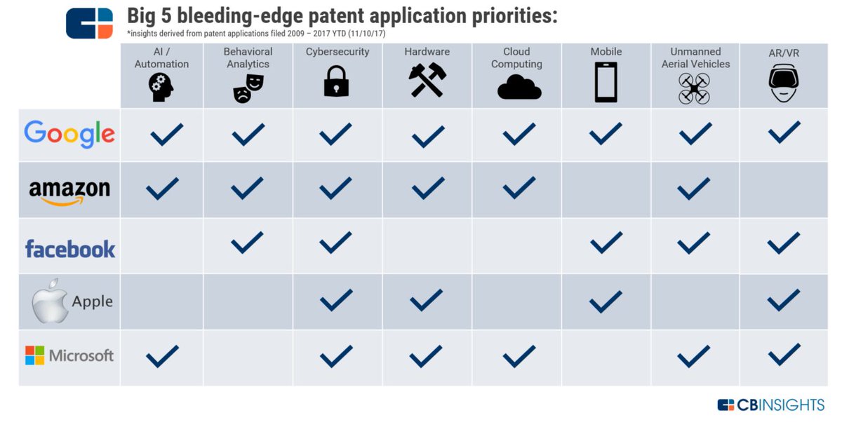 Eric Petiot 潘力克 On Twitter Cloud Patent Analysis Amazon Microsoft Google Prioritize Cloud Ip Amazon Cybersecurity Artificialintelligence Google Microsoft Ai Bigdata Https T Co Uayen2lstd Https T Co 5skfy4yggl