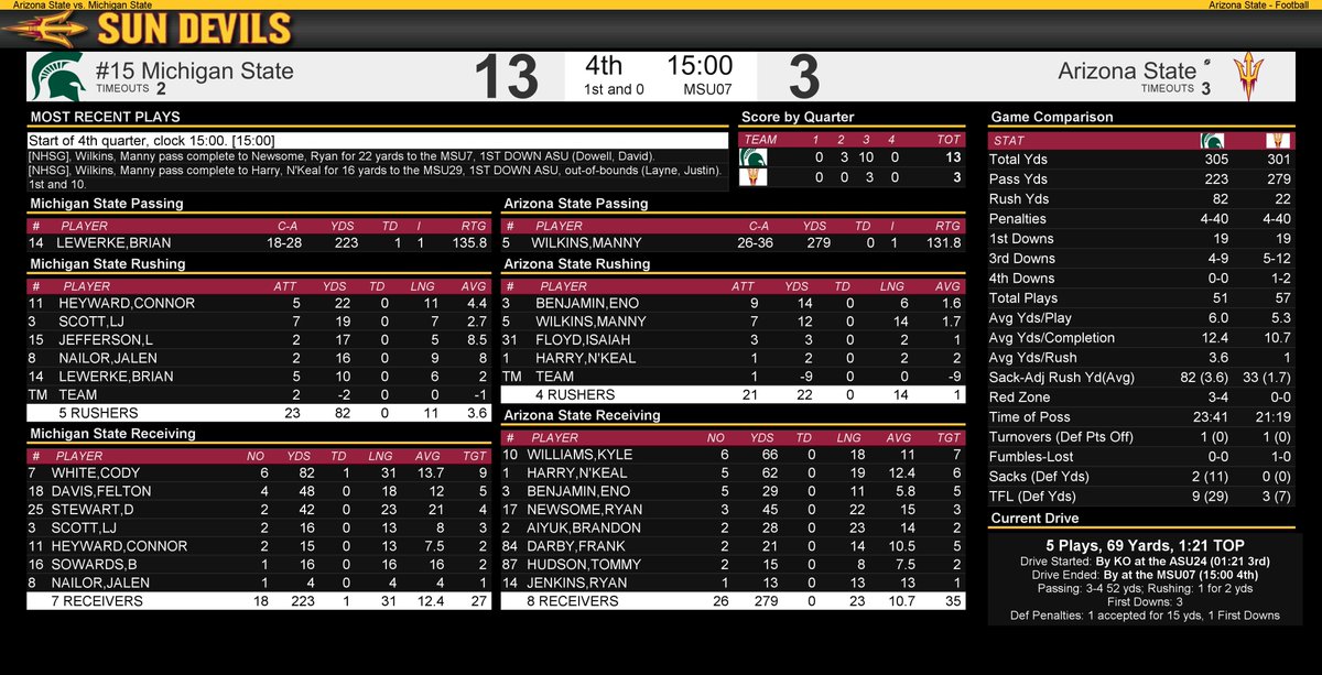MSU_Football's tweet photo. End of 3rd quarter stats: Michigan State 13, Arizona State 3. #GoGreen #HEAVE #BeatASU https://t.co/rgx7pLLJSQ