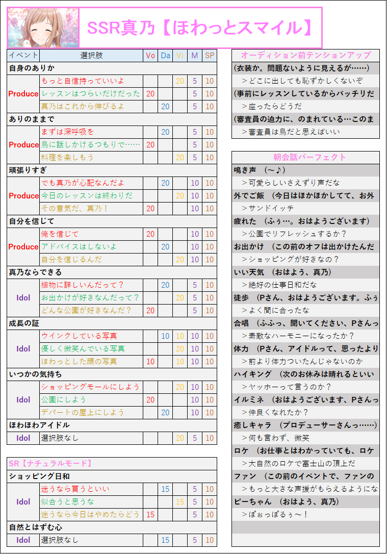 シャニマスpアイドル攻略チャート集 シャニマスpアイドル攻略チャート集