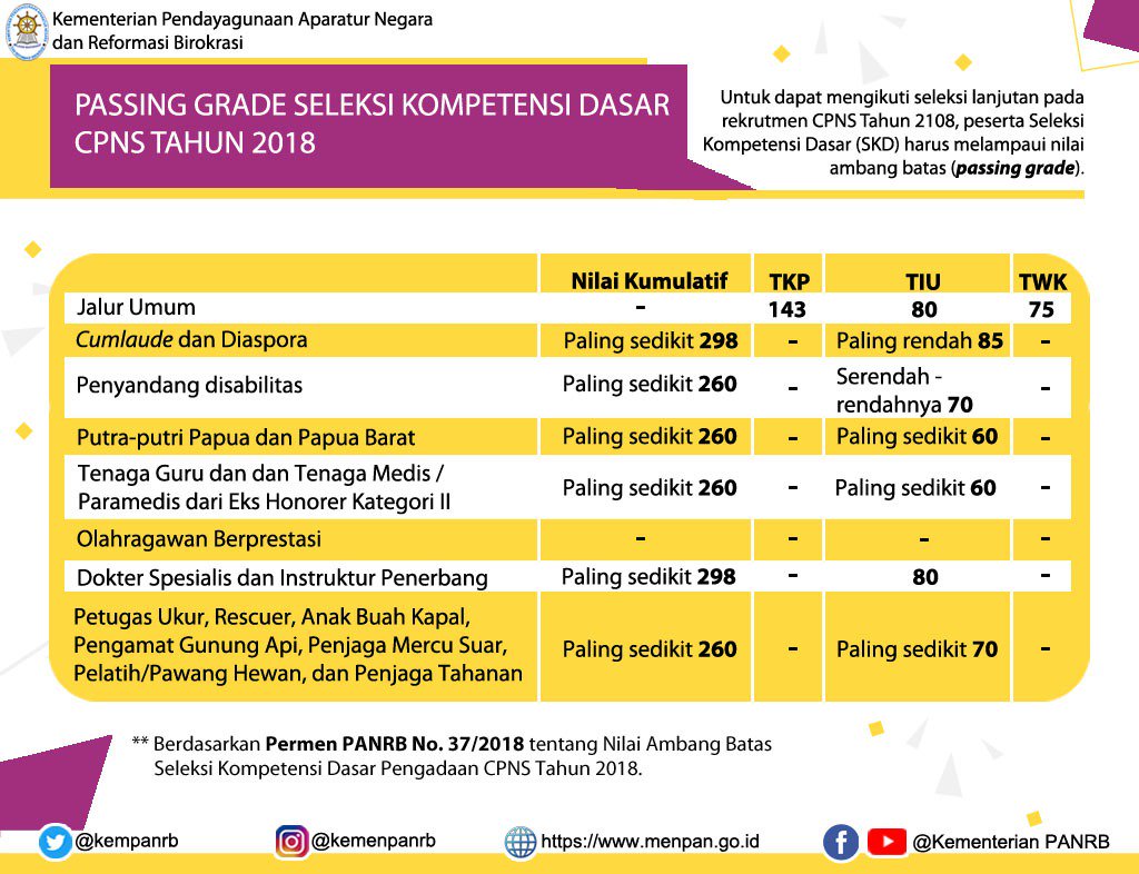 kempanrb's tweet photo. Halo, Sahabat Muda!

Bagi kamu yg saat ini sedang menyiapkan diri untuk mengikuti rekrutmen CPNS tahun 2018, yuk lihat dulu nilai ambang batas pada Seleksi Kompetensi Dasar pada tiap jenis formasi! https://t.co/QfBydNZSo4