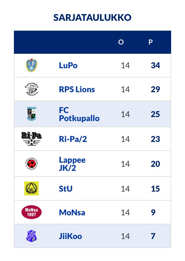 FCPotkuPallo's tweet photo. Ja näin on taistelu tauonnut kesän 2018 osalta. Eilen kauden päätösottelussa Juvalla kaatui JiiKoo luvuin 1-3. #popahannut siis näppärästi kolmansia. Palataan keväällä asiaan. #ronssinkylkeemurjoo https://t.co/Q09c2bBWcn