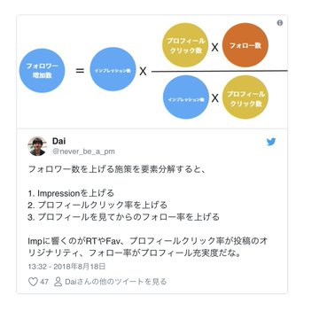 Twitterのフォロワーの増やし方を徹底図解 フォロワーを1万人にするためにやったこと Dainote