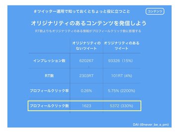 Twitterのフォロワーの増やし方を徹底図解 フォロワーを1万人にするためにやったこと Dainote