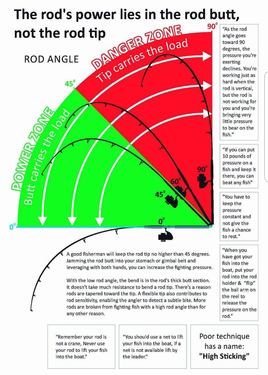 BaldGuyFishing's tweet image. Some helpful tips for fighting fish that will prevent you from breaking your rod.  And remember, friends don't let friends high stick.  Get bent and tight lines! #donthighstick #fishsmarter #saveyourrods #intelligentangler #friendsdontletfriendshighstick #stayoutofthedangerzone