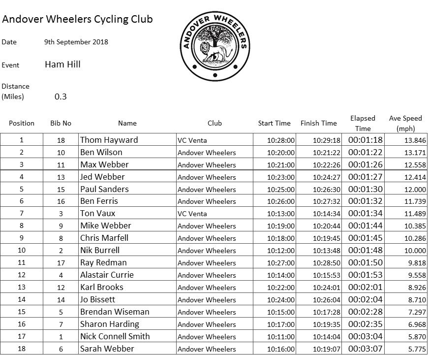 LawesGraeme's tweet photo. Results from this morning's Hill Climb - Ham Hill. Congratulations to Jo Bissett, Ladies Champ and Ben Wilson Mens Champ 2018.
For last time this season in club events, a big thank you to Helen Sanders, Imogen Redman, The Redman Team and Katie Rasdall Lawes for time keeping. https://t.co/OXo8czN2y5