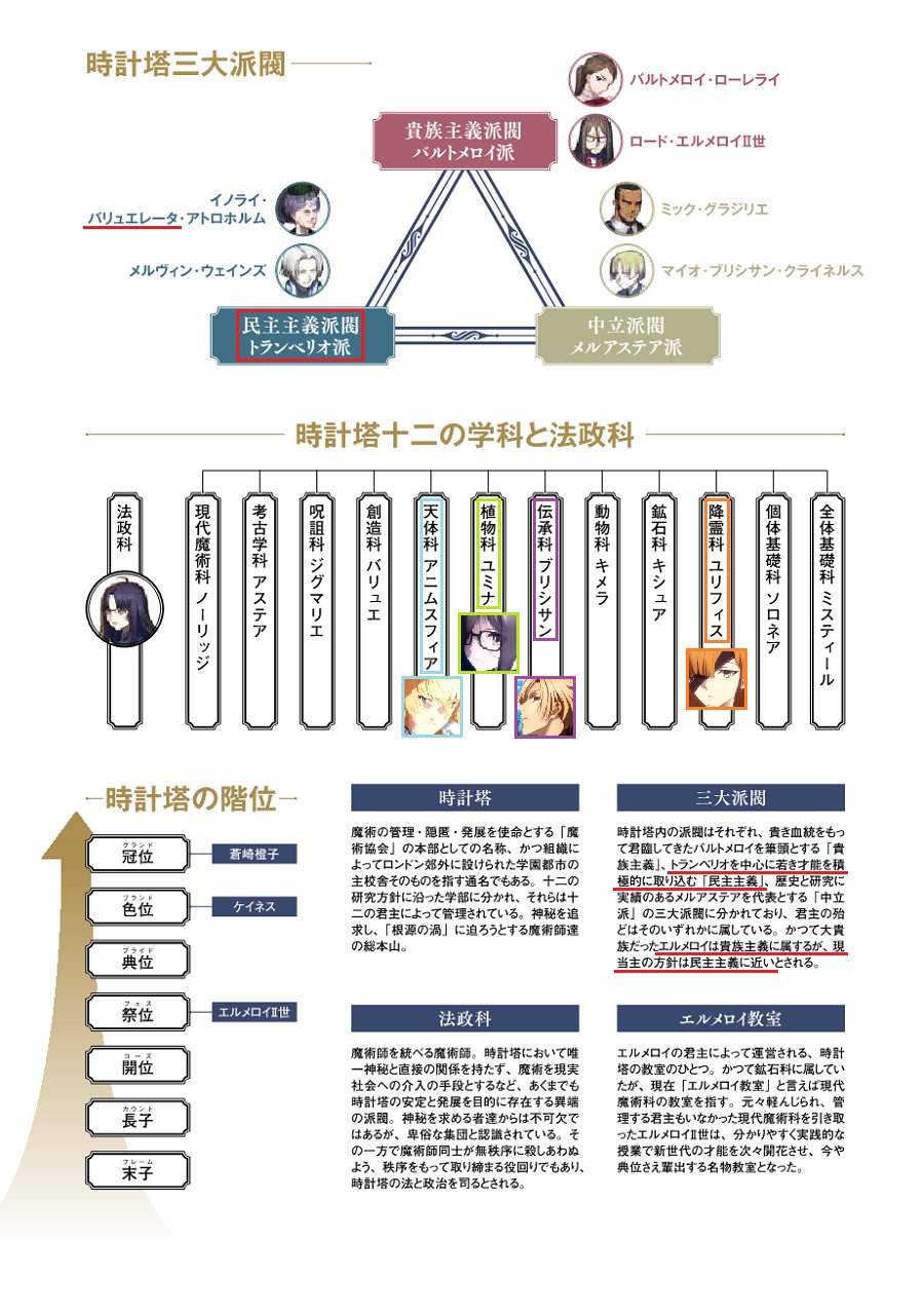 Meng Na Tviteru 時計塔派閥 今のところfgoは時計塔と絡まないけど 今後どうなるか エルメロイ 世も徐々に橙子さん化しているというか Fate作品の移動特異点みたいになっているような 時計塔の情報は ロード エルメロイ 世の事件簿 First Material に