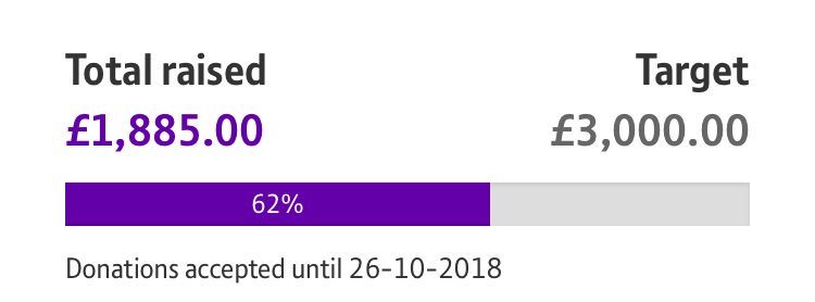 LancashireWomen's tweet image. Thank you to everyone who has sponsored us over the weekend. We’re well over half way on sponsorships for the #WalkWith Fundraising challenge! mydonate.bt.com/events/walkwit… &amp;lt;keep it coming! #EveryWomanCounts
