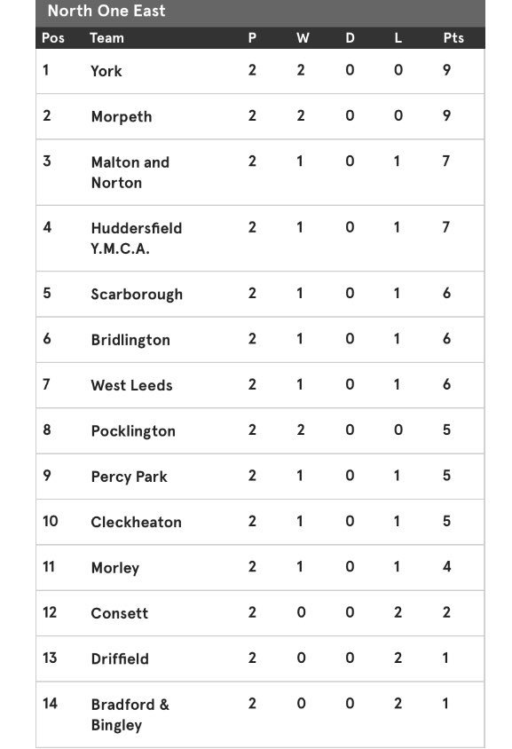 Results and league table after around 2!