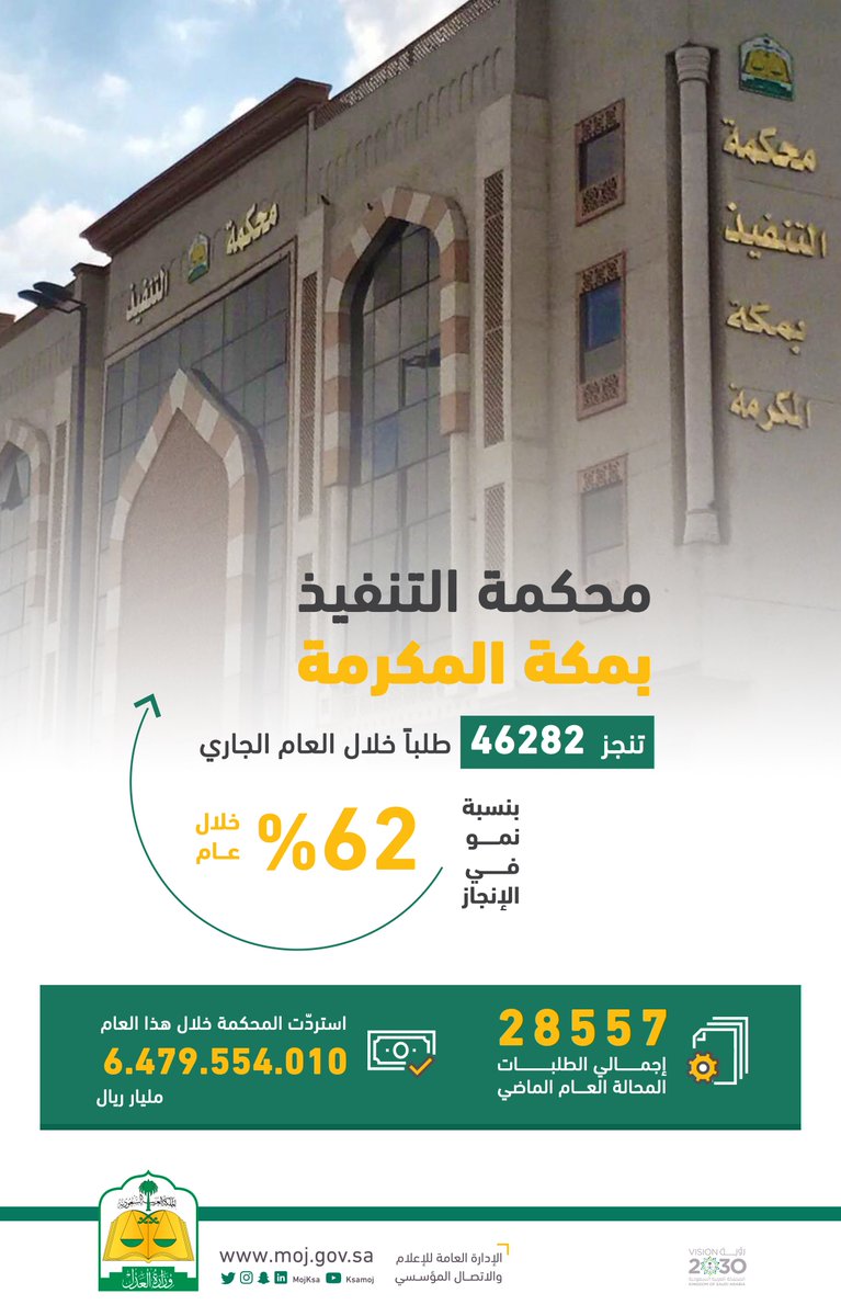 محاكم التنفيذ تلزم 5 آلاف ممتنع عن النفقة بدفع 95 مليون ريال لأبنائهم