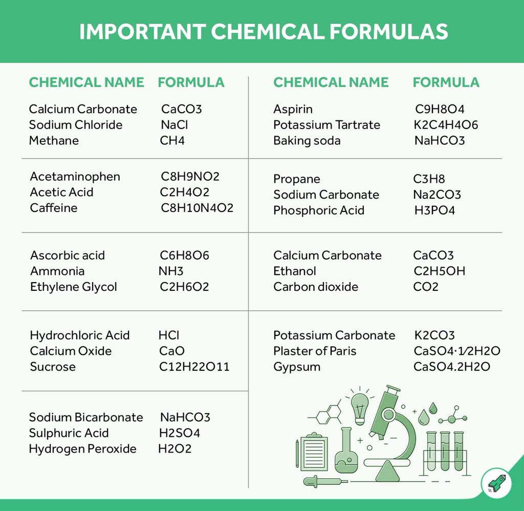 Byjus_ExamPrep's tweet photo. Check out the most important #ChemicalFormulas for the upcoming #SSC and #Railways exams! https://t.co/H0UmXLRFmd