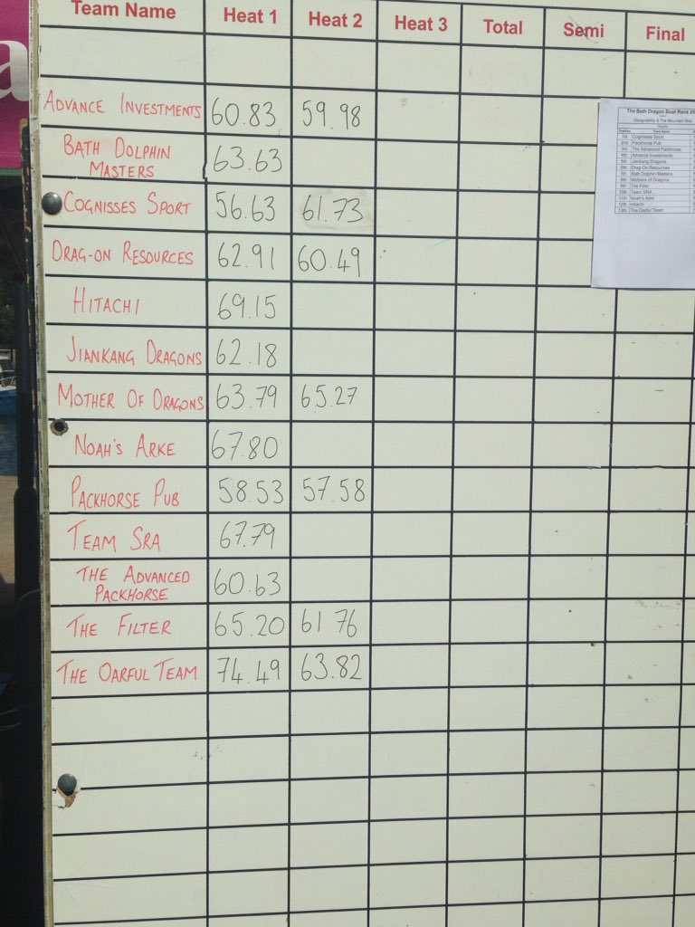 cognisess's tweet photo. Scores so far for #dragonboatrace the team are currently in the lead- winning their 2nd heat- will they win their third? Great day so far by @GableEvents proud to be supporting @themountain_way https://t.co/jb3xkIGBEo