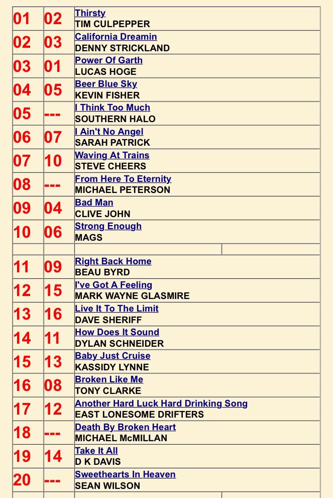 Hotdisc Top 20 - 9.9.18
@michael7music <a href="/EstLnsmeDrfters/">EastLonesomeDrifters</a> <a href="/CountryTony2179/">Tony Clarke</a> <a href="/KassidyLynne14/">Kassidy Lynne</a> <a href="/DylanSchneider/">Dylan Schneider</a> <a href="/DaveSheriff/">Dave Sheriff</a> <a href="/MarkWayneMusic1/">MarkWayneMusicMan</a> <a href="/mags__mccarthy/">Mags McCarthy</a> <a href="/jcashroadshow/">Johnny Cash Roadshow</a> <a href="/MPMusicNow/">Michael Peterson</a> <a href="/sarahpatrick86/">Sarah Patrick</a> @3halos <a href="/mcjamesmusic/">McJames Music</a> <a href="/lucashoge/">Lucas Hoge</a> @DennySCountry