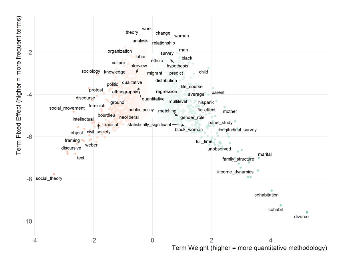 c_schwemmer's tweet image. 1/2 Our preprint about the methodological divide of Sociology is now available at @socarxiv:
osf.io/preprints/soca…
Using a #textasdata approach, we find evidence for this divide in generalist Sociology journals and a strong entanglement between methodology and research topics.